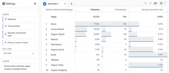 Screenshot of a GA4 exploration, showing ecommerce conversion rate
